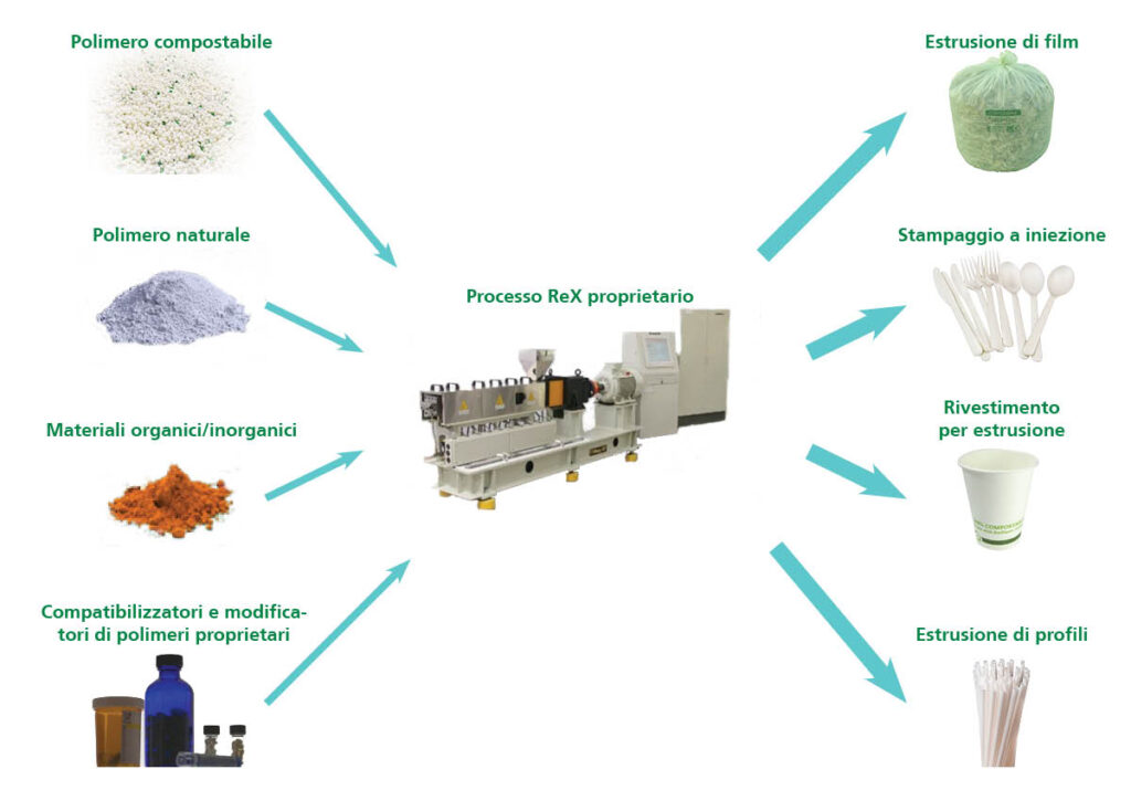 I polimeri biodegradabili di Natur-Tec sono prodotti con il processo di estrusione reattiva NTIC.