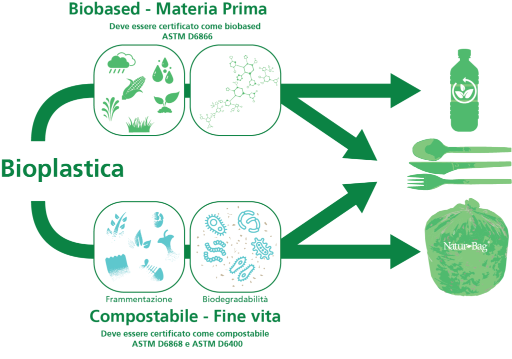 Bioplastiche 101. Le bioplastiche rientrano in due categorie: biobased o compostabili.
